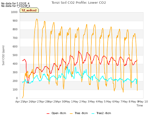 plot of Tonzi Soil CO2 Profile: Lower CO2