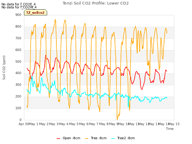 plot of Tonzi Soil CO2 Profile: Lower CO2