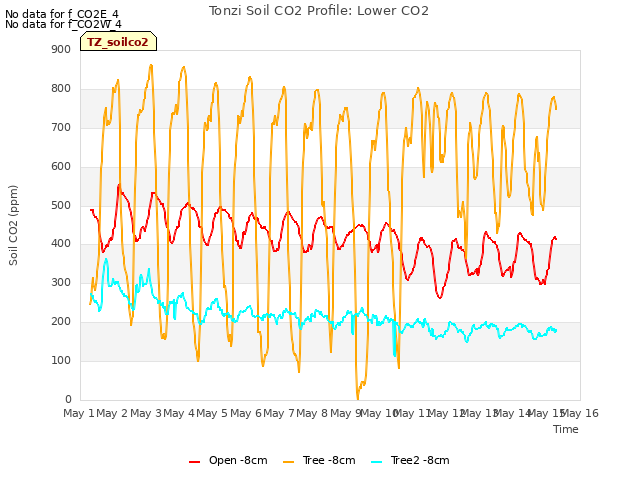 plot of Tonzi Soil CO2 Profile: Lower CO2