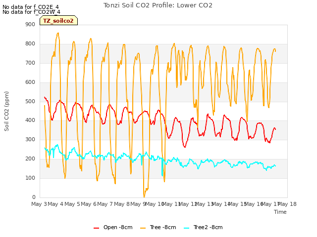 plot of Tonzi Soil CO2 Profile: Lower CO2