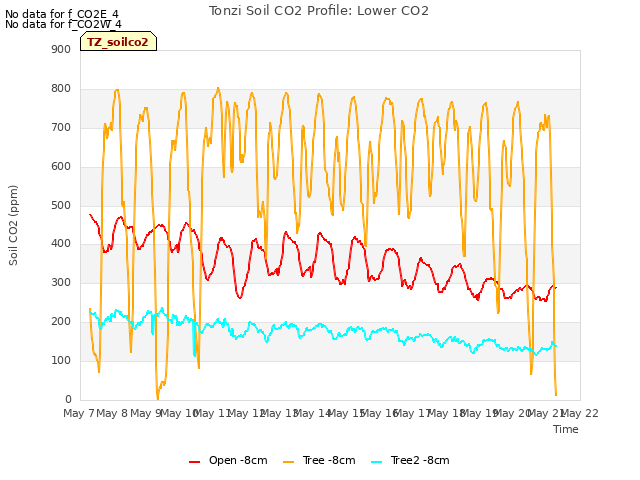 plot of Tonzi Soil CO2 Profile: Lower CO2