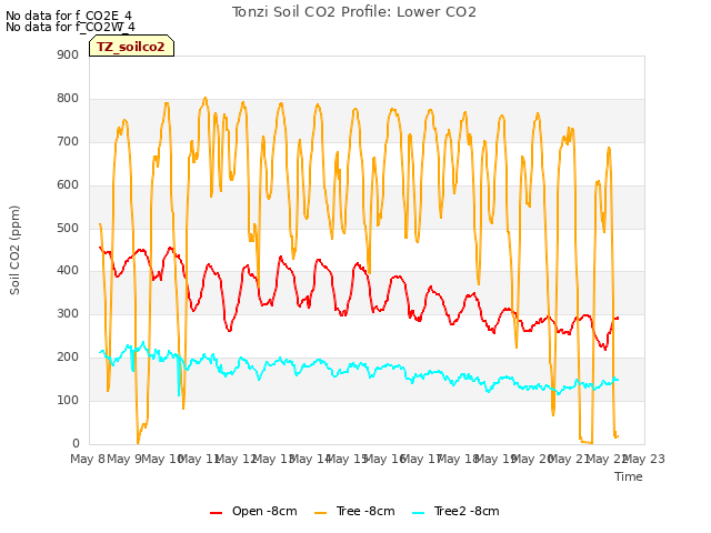 plot of Tonzi Soil CO2 Profile: Lower CO2