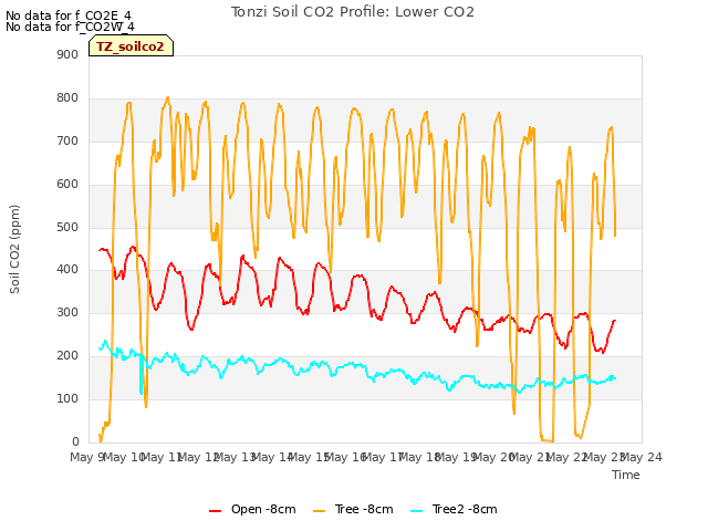 plot of Tonzi Soil CO2 Profile: Lower CO2