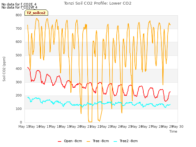 plot of Tonzi Soil CO2 Profile: Lower CO2