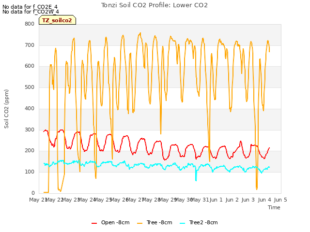 plot of Tonzi Soil CO2 Profile: Lower CO2