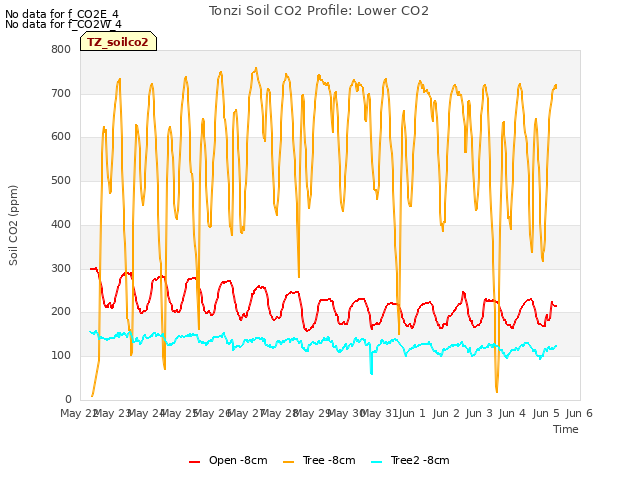 plot of Tonzi Soil CO2 Profile: Lower CO2