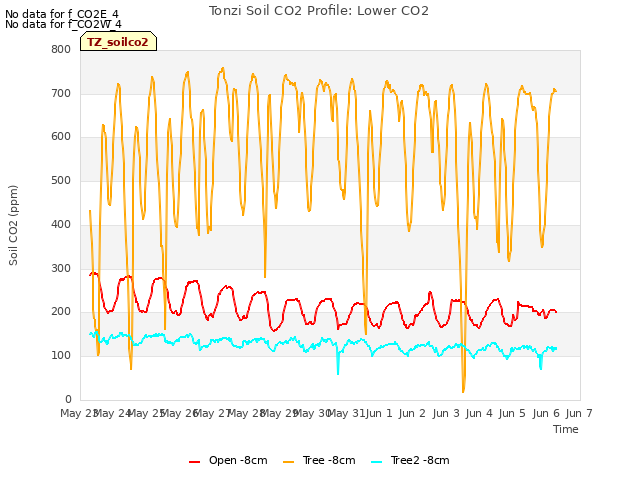 plot of Tonzi Soil CO2 Profile: Lower CO2