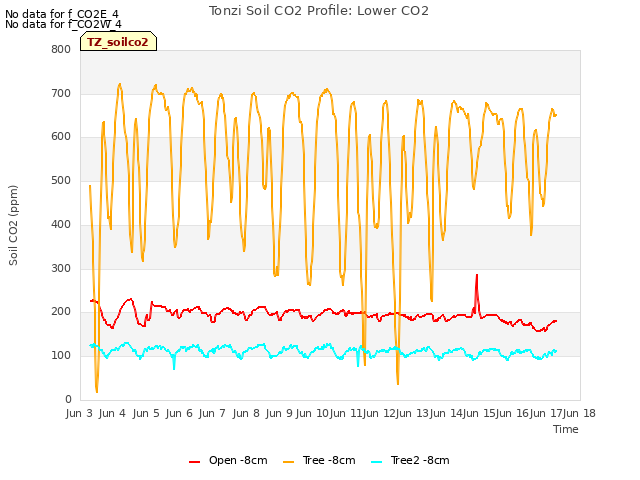 plot of Tonzi Soil CO2 Profile: Lower CO2