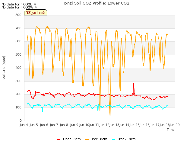 plot of Tonzi Soil CO2 Profile: Lower CO2