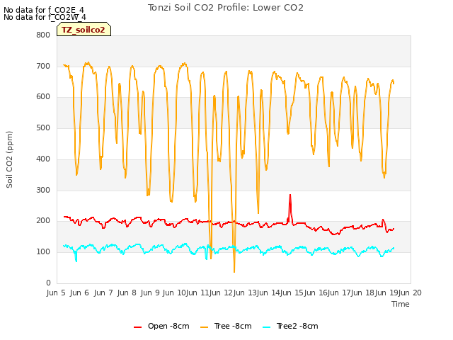 plot of Tonzi Soil CO2 Profile: Lower CO2