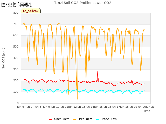 plot of Tonzi Soil CO2 Profile: Lower CO2