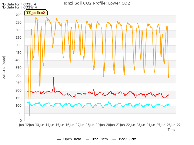 plot of Tonzi Soil CO2 Profile: Lower CO2