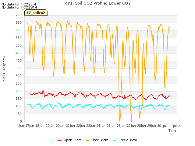 plot of Tonzi Soil CO2 Profile: Lower CO2