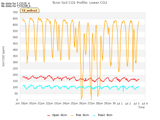 plot of Tonzi Soil CO2 Profile: Lower CO2