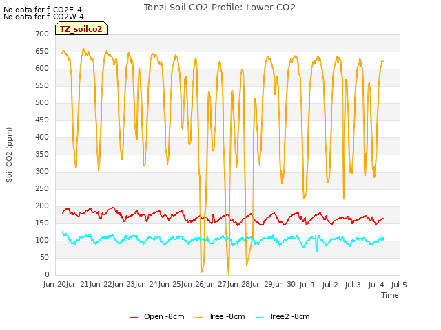 plot of Tonzi Soil CO2 Profile: Lower CO2