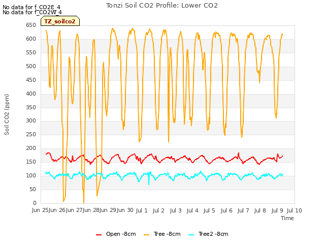 plot of Tonzi Soil CO2 Profile: Lower CO2
