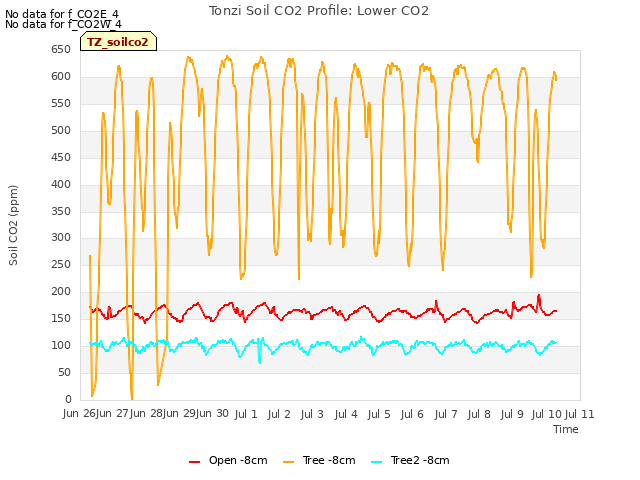 plot of Tonzi Soil CO2 Profile: Lower CO2