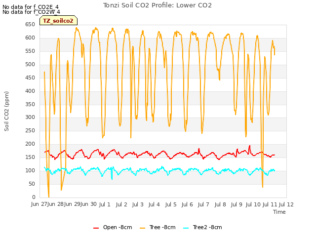 plot of Tonzi Soil CO2 Profile: Lower CO2