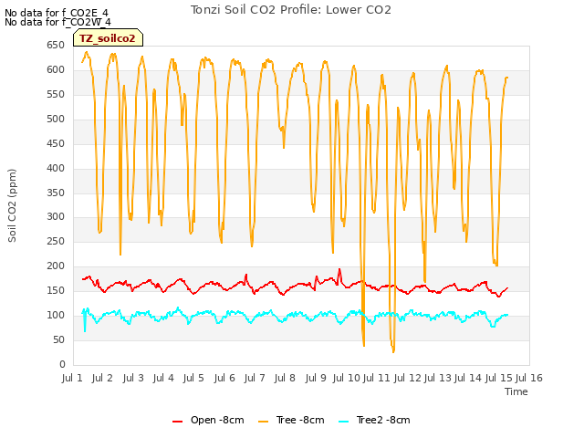 plot of Tonzi Soil CO2 Profile: Lower CO2