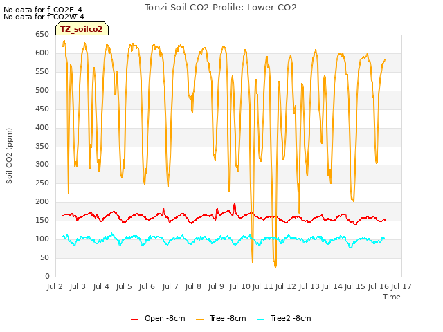 plot of Tonzi Soil CO2 Profile: Lower CO2