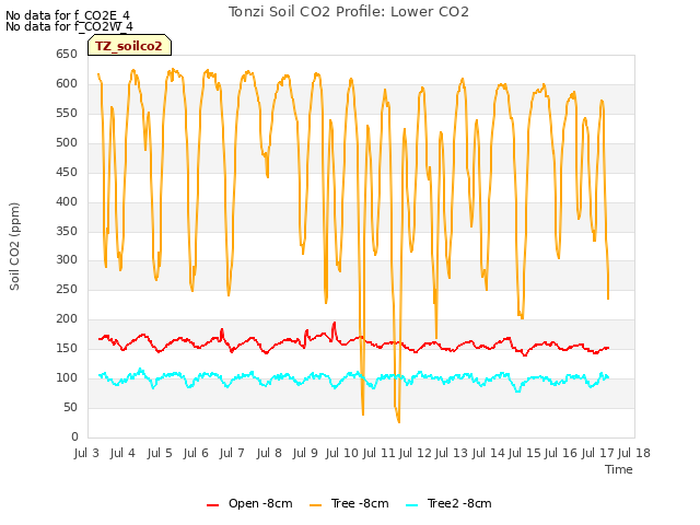 plot of Tonzi Soil CO2 Profile: Lower CO2