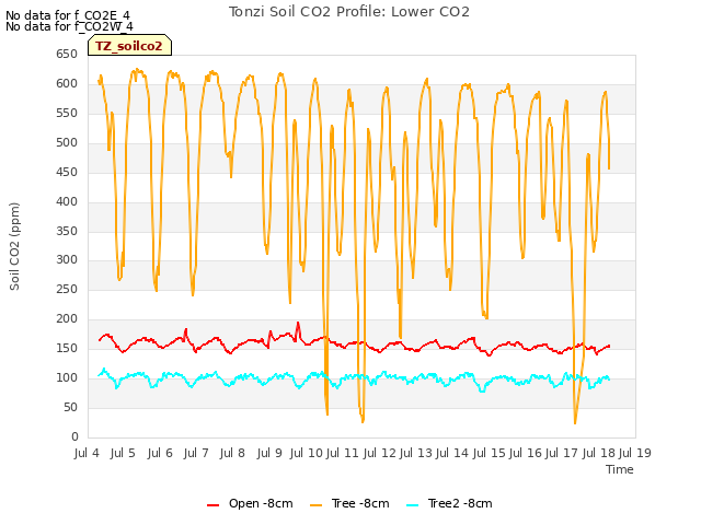 plot of Tonzi Soil CO2 Profile: Lower CO2