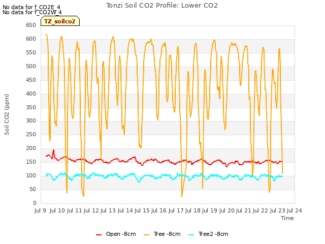 plot of Tonzi Soil CO2 Profile: Lower CO2