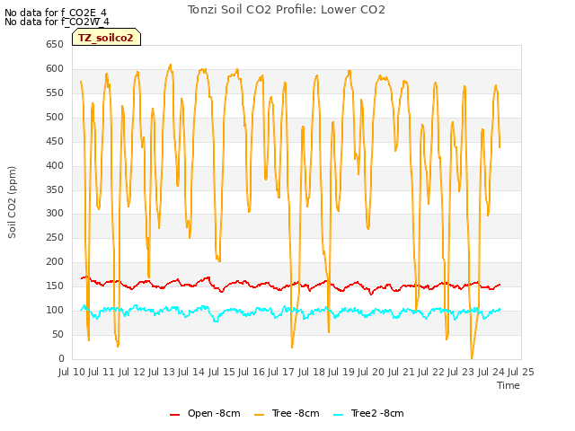 plot of Tonzi Soil CO2 Profile: Lower CO2