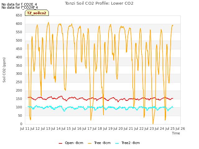 plot of Tonzi Soil CO2 Profile: Lower CO2