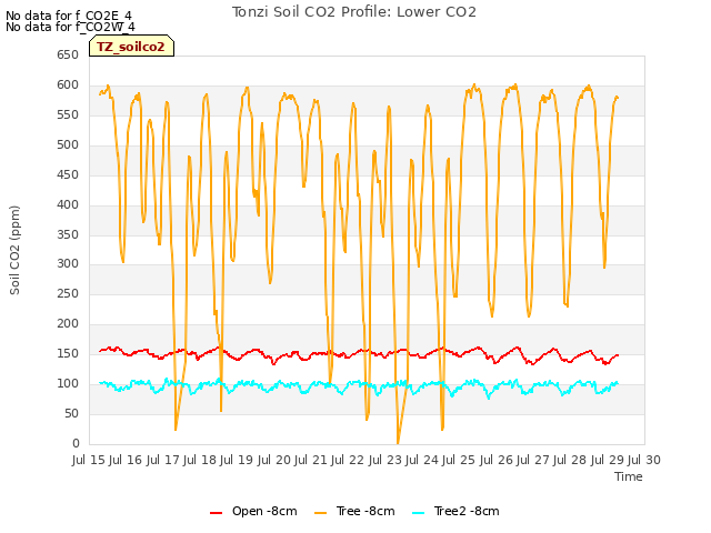plot of Tonzi Soil CO2 Profile: Lower CO2