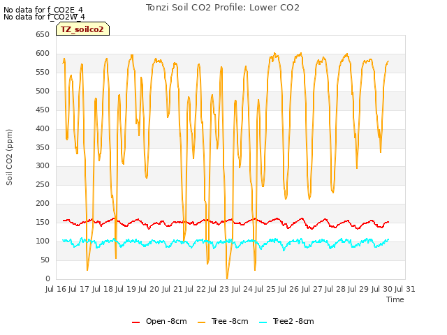 plot of Tonzi Soil CO2 Profile: Lower CO2