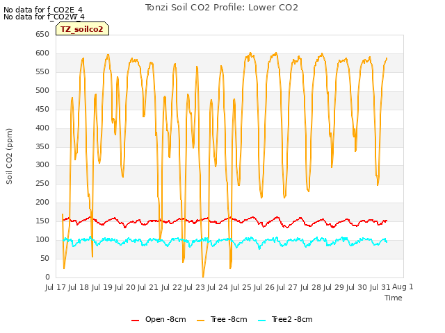 plot of Tonzi Soil CO2 Profile: Lower CO2