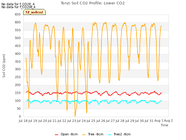 plot of Tonzi Soil CO2 Profile: Lower CO2