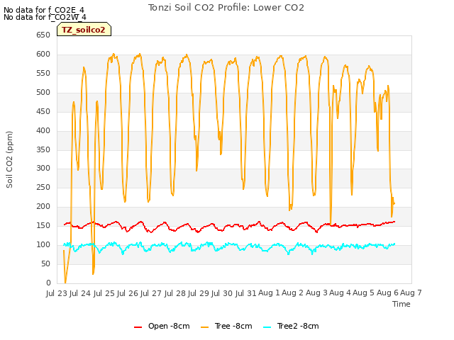 plot of Tonzi Soil CO2 Profile: Lower CO2