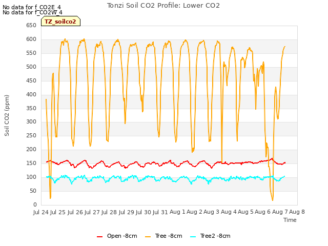 plot of Tonzi Soil CO2 Profile: Lower CO2