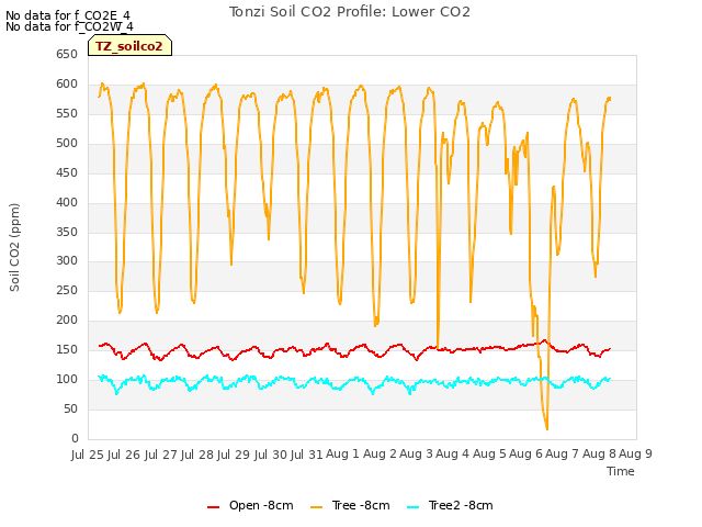 plot of Tonzi Soil CO2 Profile: Lower CO2