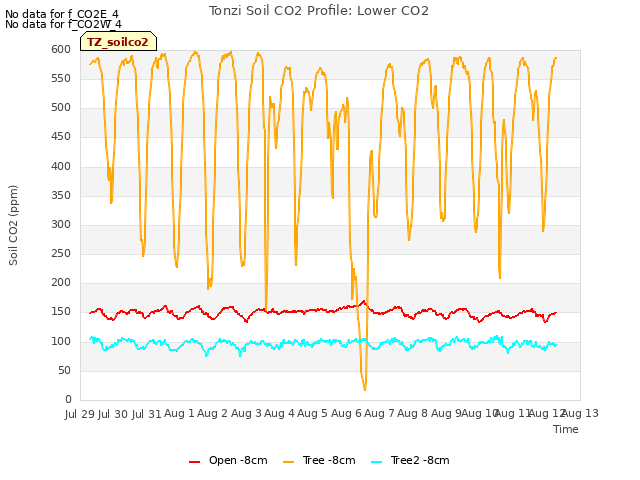 plot of Tonzi Soil CO2 Profile: Lower CO2