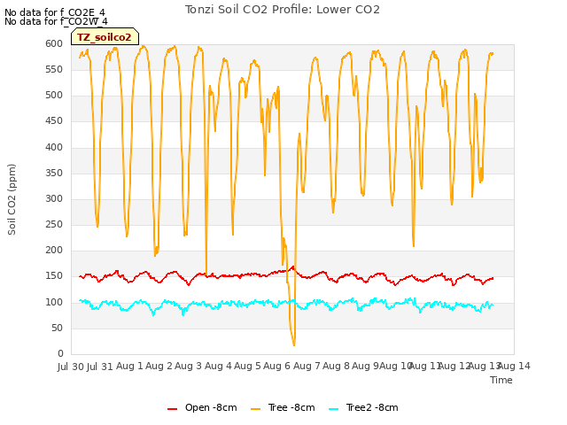 plot of Tonzi Soil CO2 Profile: Lower CO2