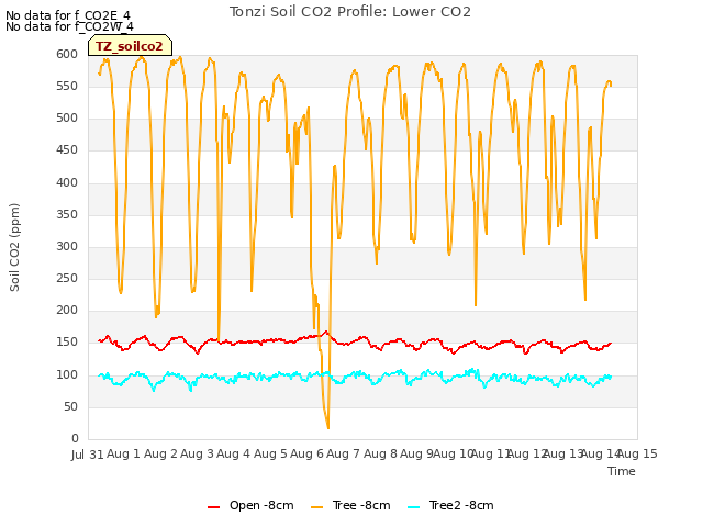 plot of Tonzi Soil CO2 Profile: Lower CO2