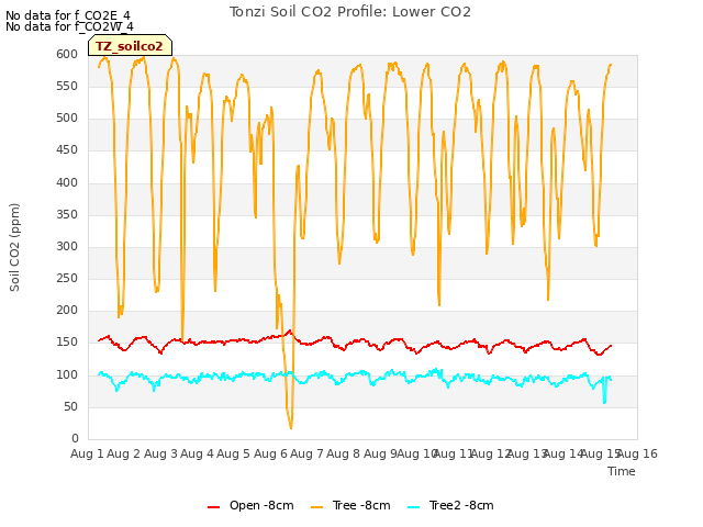 plot of Tonzi Soil CO2 Profile: Lower CO2