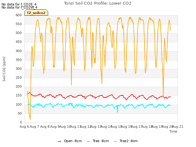 plot of Tonzi Soil CO2 Profile: Lower CO2