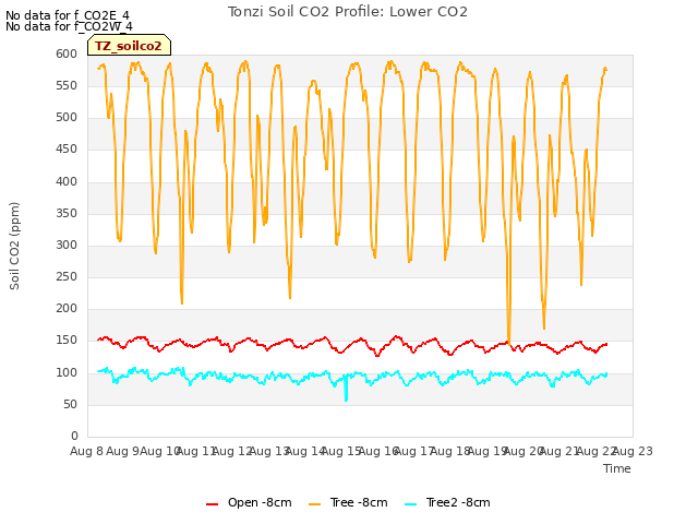 plot of Tonzi Soil CO2 Profile: Lower CO2