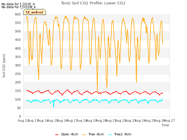 plot of Tonzi Soil CO2 Profile: Lower CO2