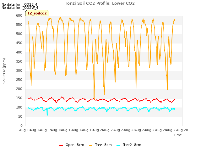 plot of Tonzi Soil CO2 Profile: Lower CO2