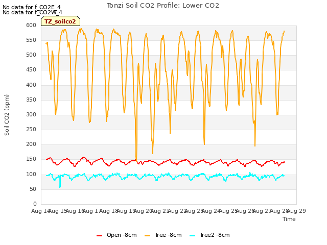 plot of Tonzi Soil CO2 Profile: Lower CO2