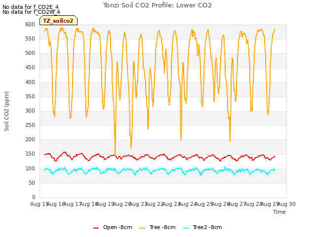 plot of Tonzi Soil CO2 Profile: Lower CO2