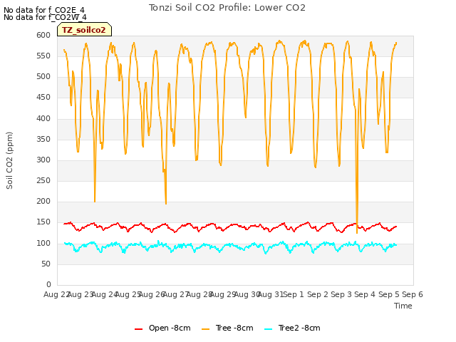 plot of Tonzi Soil CO2 Profile: Lower CO2