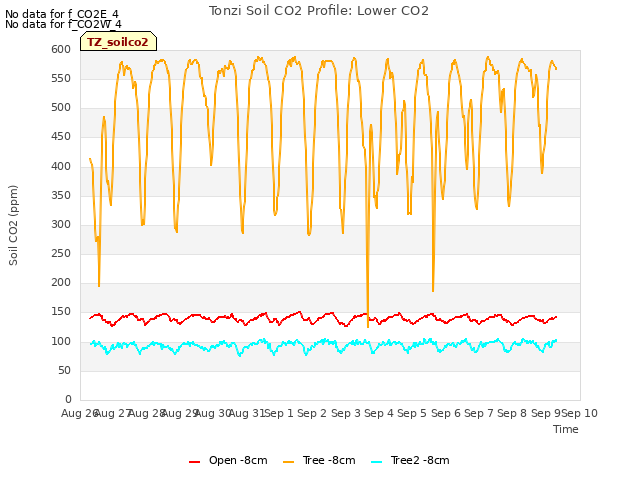 plot of Tonzi Soil CO2 Profile: Lower CO2