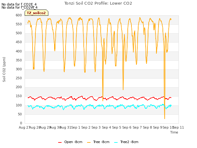 plot of Tonzi Soil CO2 Profile: Lower CO2