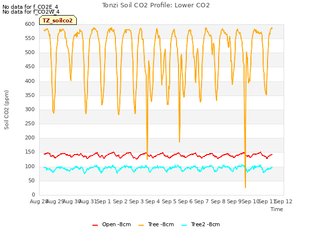 plot of Tonzi Soil CO2 Profile: Lower CO2